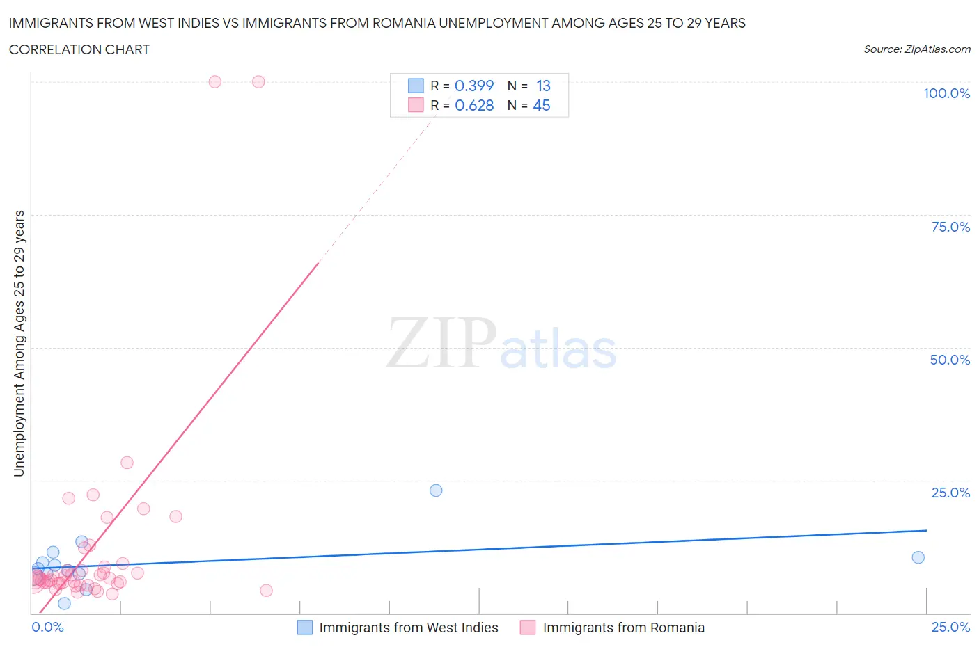 Immigrants from West Indies vs Immigrants from Romania Unemployment Among Ages 25 to 29 years