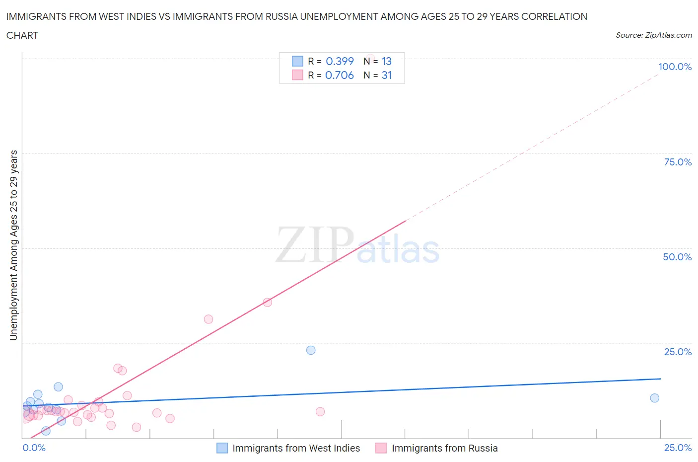 Immigrants from West Indies vs Immigrants from Russia Unemployment Among Ages 25 to 29 years