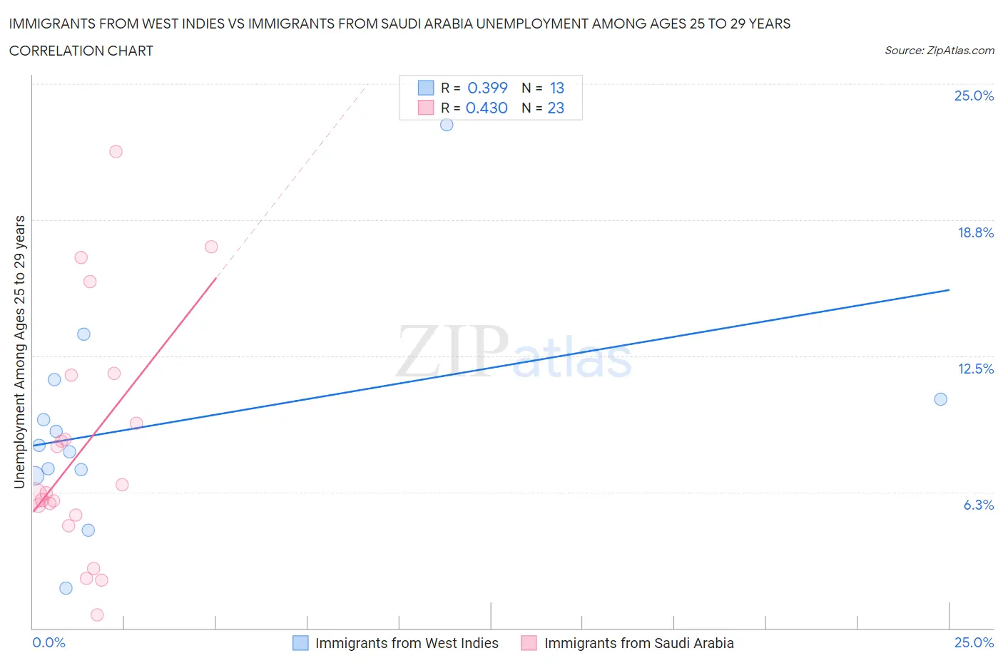 Immigrants from West Indies vs Immigrants from Saudi Arabia Unemployment Among Ages 25 to 29 years