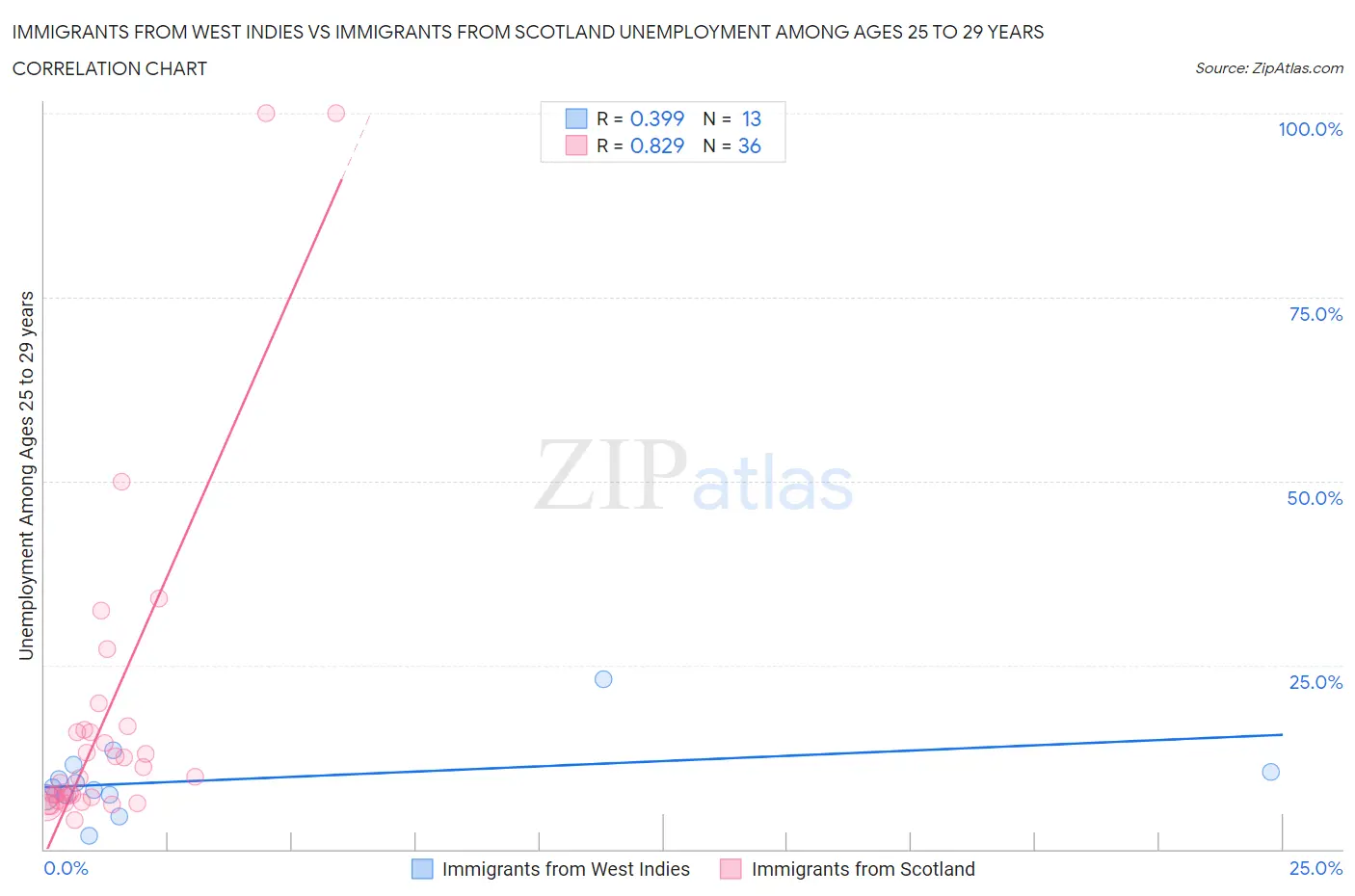 Immigrants from West Indies vs Immigrants from Scotland Unemployment Among Ages 25 to 29 years