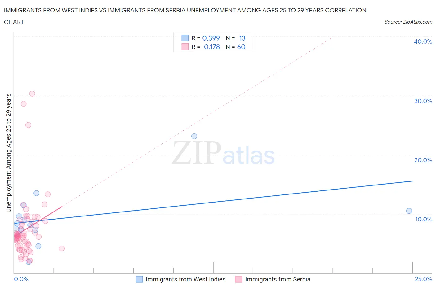 Immigrants from West Indies vs Immigrants from Serbia Unemployment Among Ages 25 to 29 years