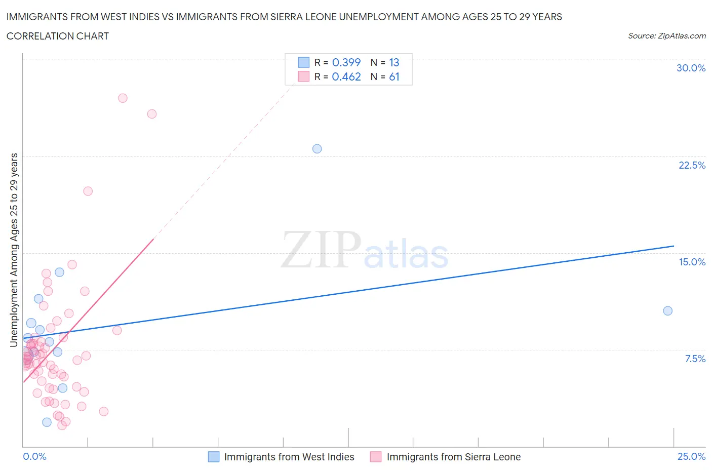 Immigrants from West Indies vs Immigrants from Sierra Leone Unemployment Among Ages 25 to 29 years