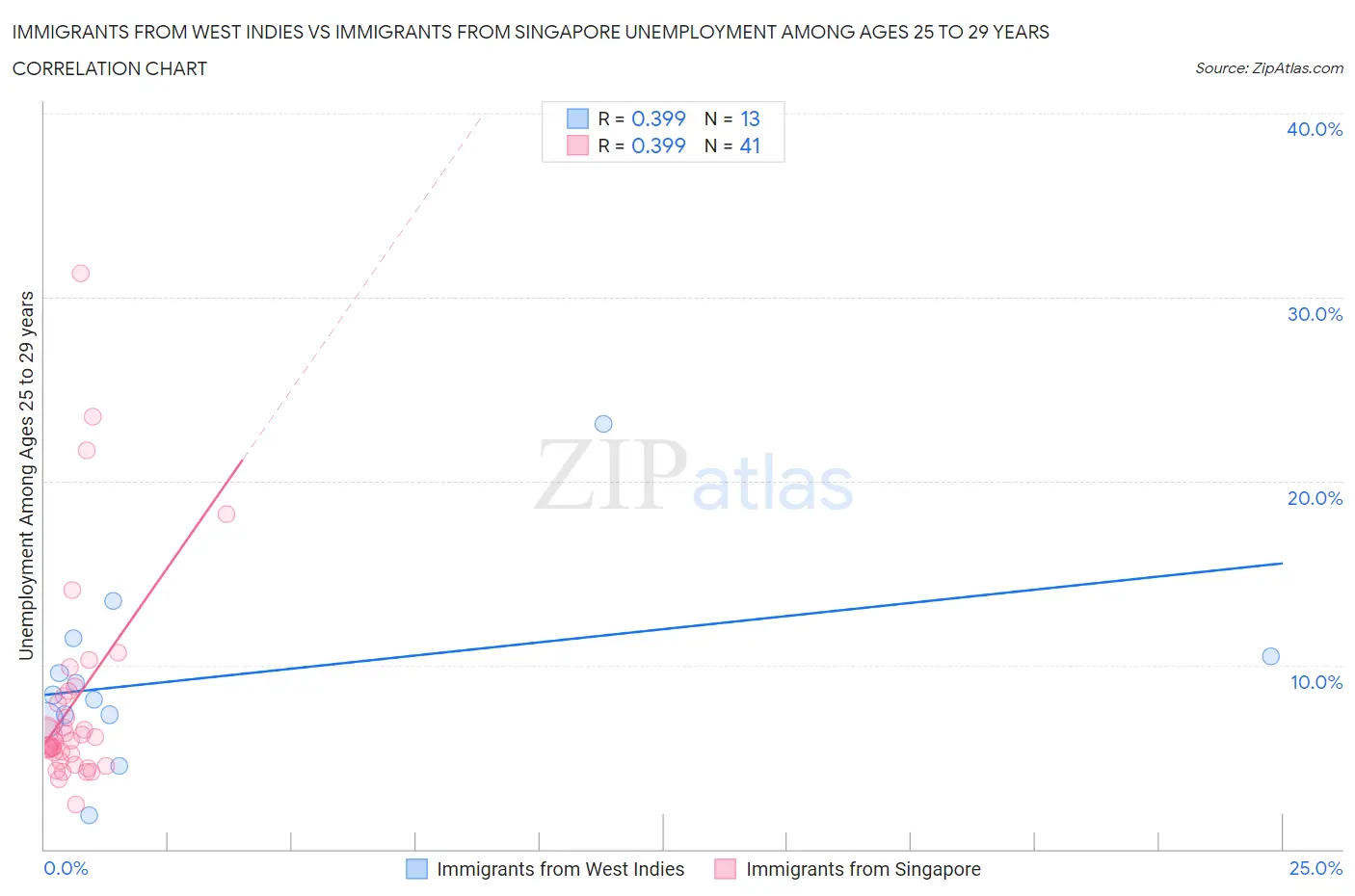 Immigrants from West Indies vs Immigrants from Singapore Unemployment Among Ages 25 to 29 years