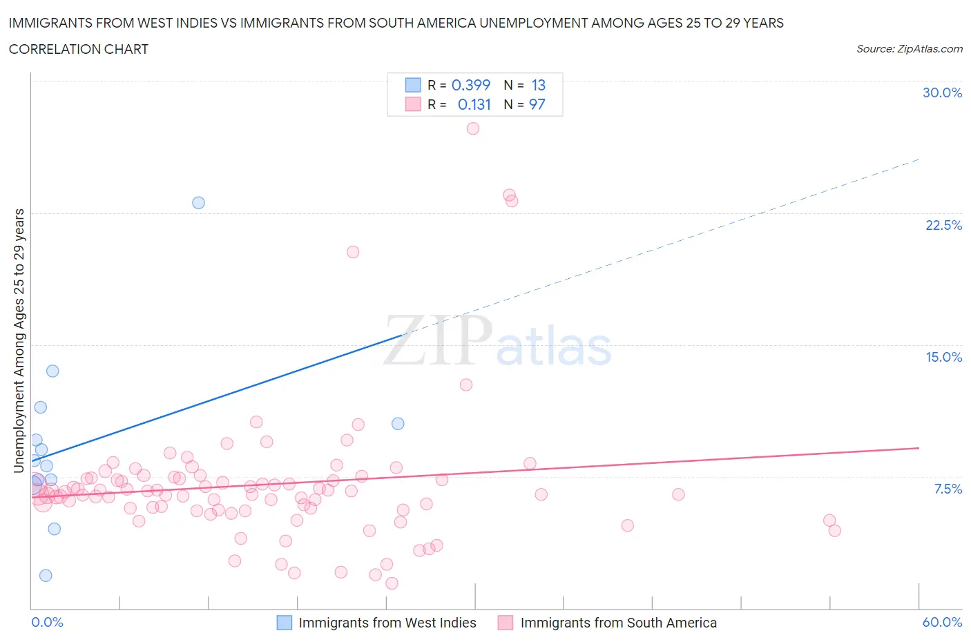 Immigrants from West Indies vs Immigrants from South America Unemployment Among Ages 25 to 29 years