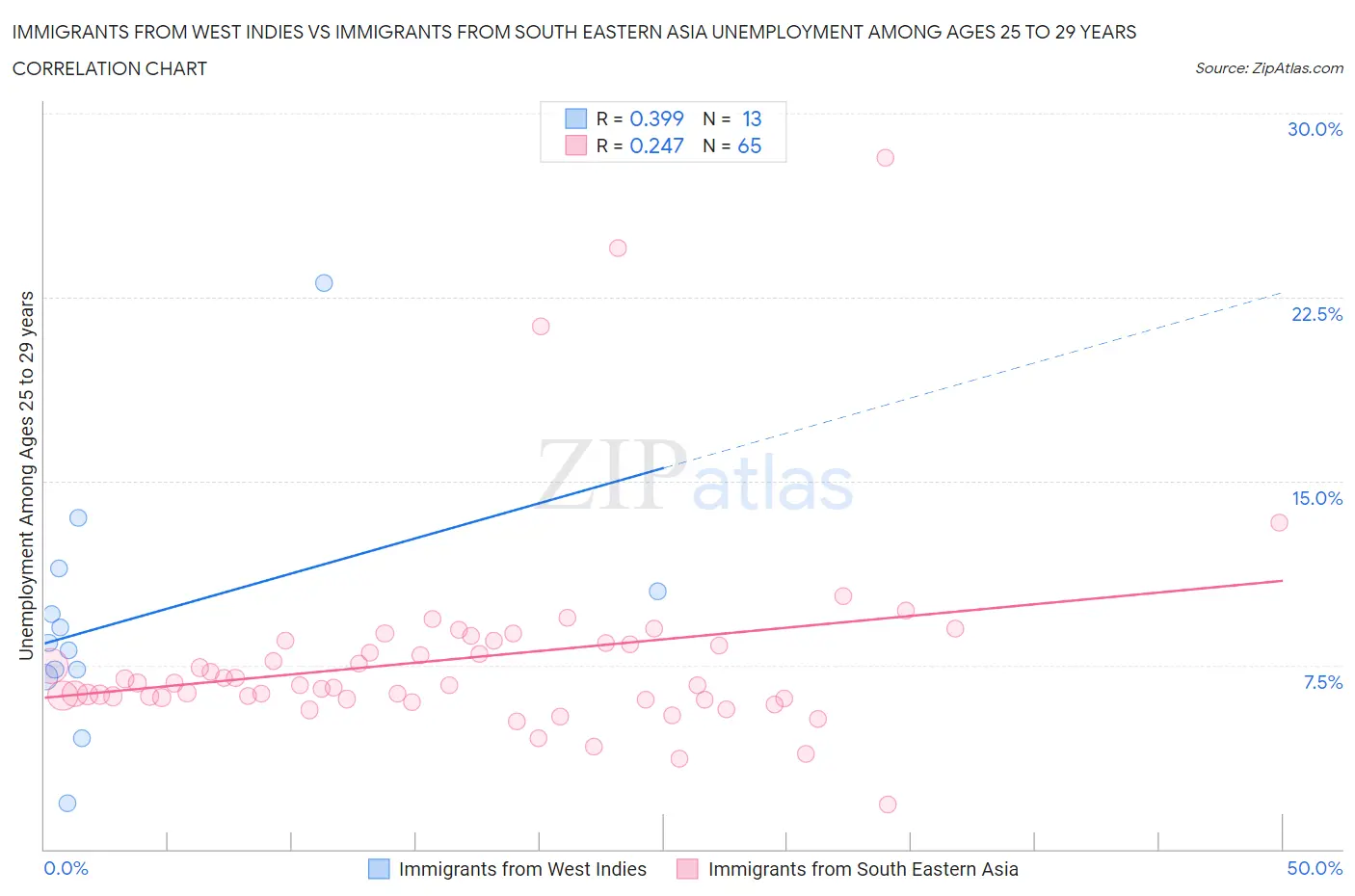 Immigrants from West Indies vs Immigrants from South Eastern Asia Unemployment Among Ages 25 to 29 years