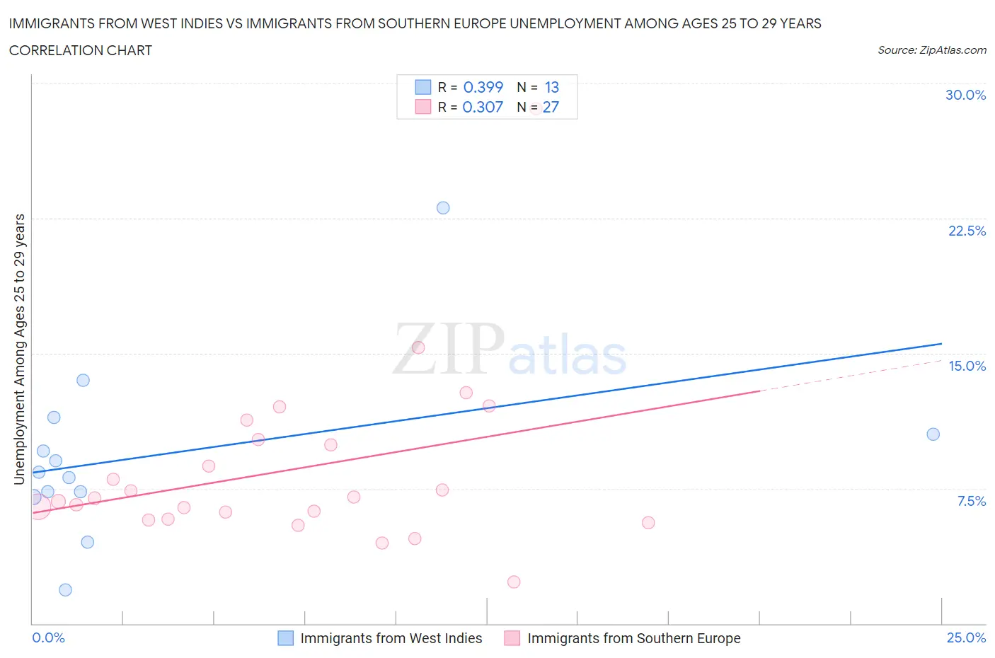 Immigrants from West Indies vs Immigrants from Southern Europe Unemployment Among Ages 25 to 29 years