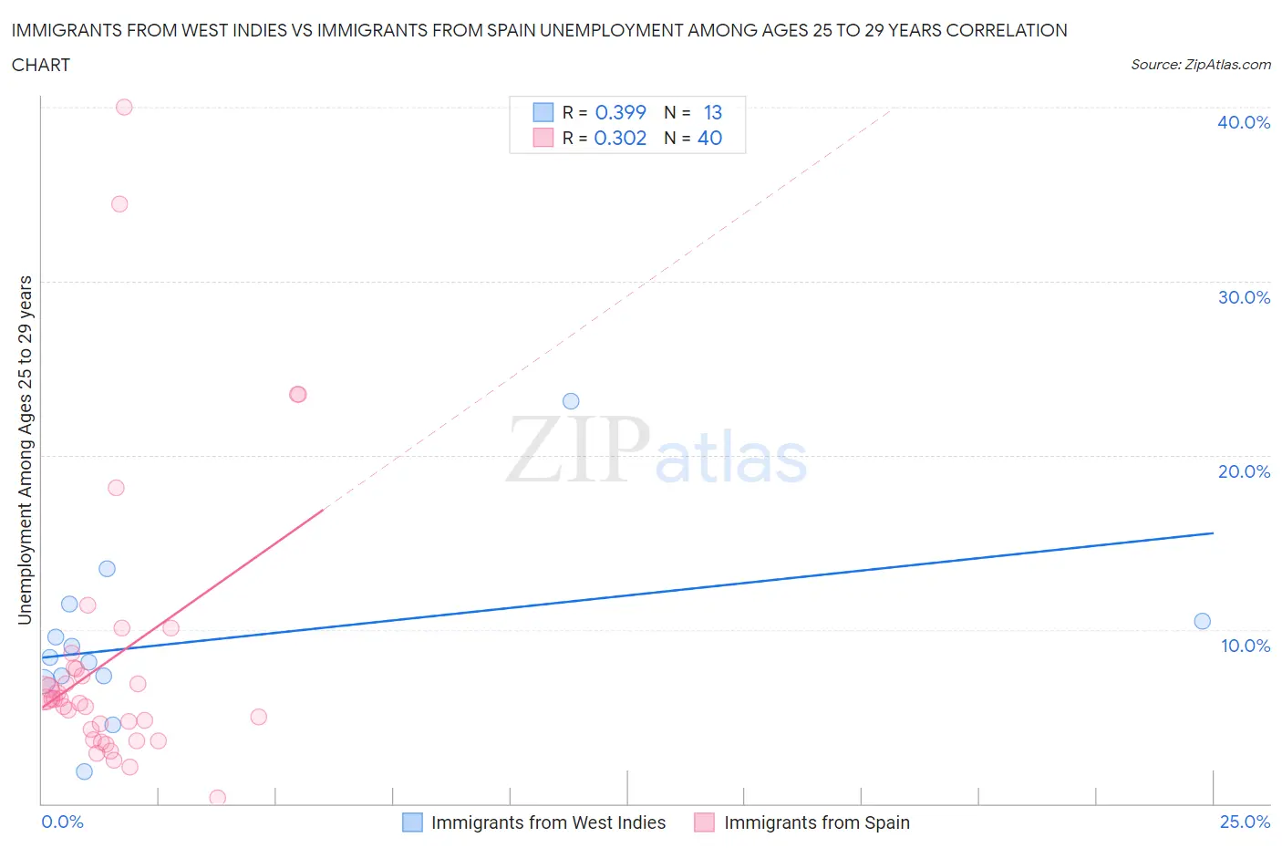 Immigrants from West Indies vs Immigrants from Spain Unemployment Among Ages 25 to 29 years