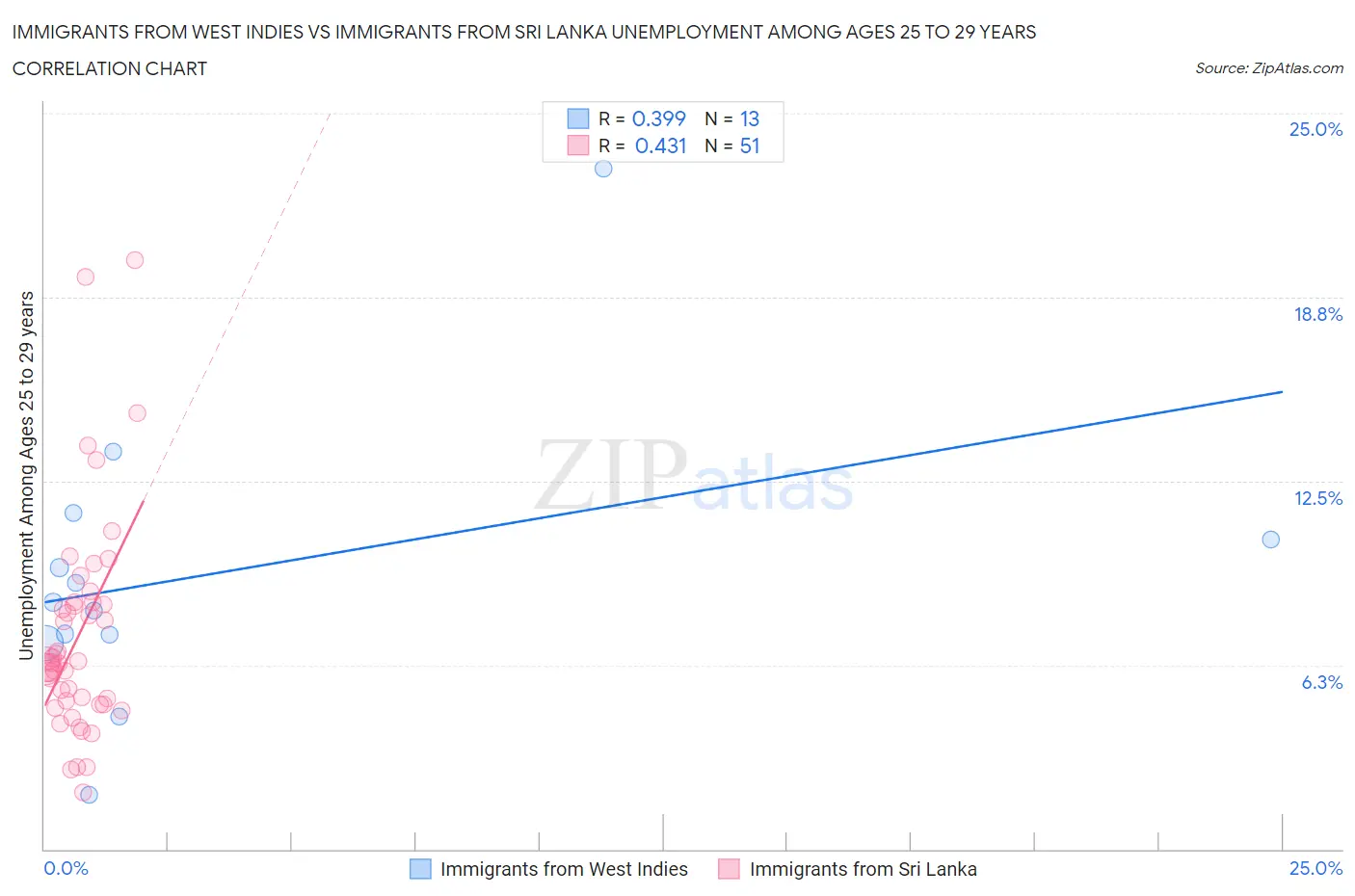 Immigrants from West Indies vs Immigrants from Sri Lanka Unemployment Among Ages 25 to 29 years