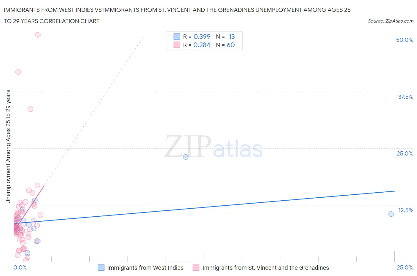 Immigrants from West Indies vs Immigrants from St. Vincent and the Grenadines Unemployment Among Ages 25 to 29 years