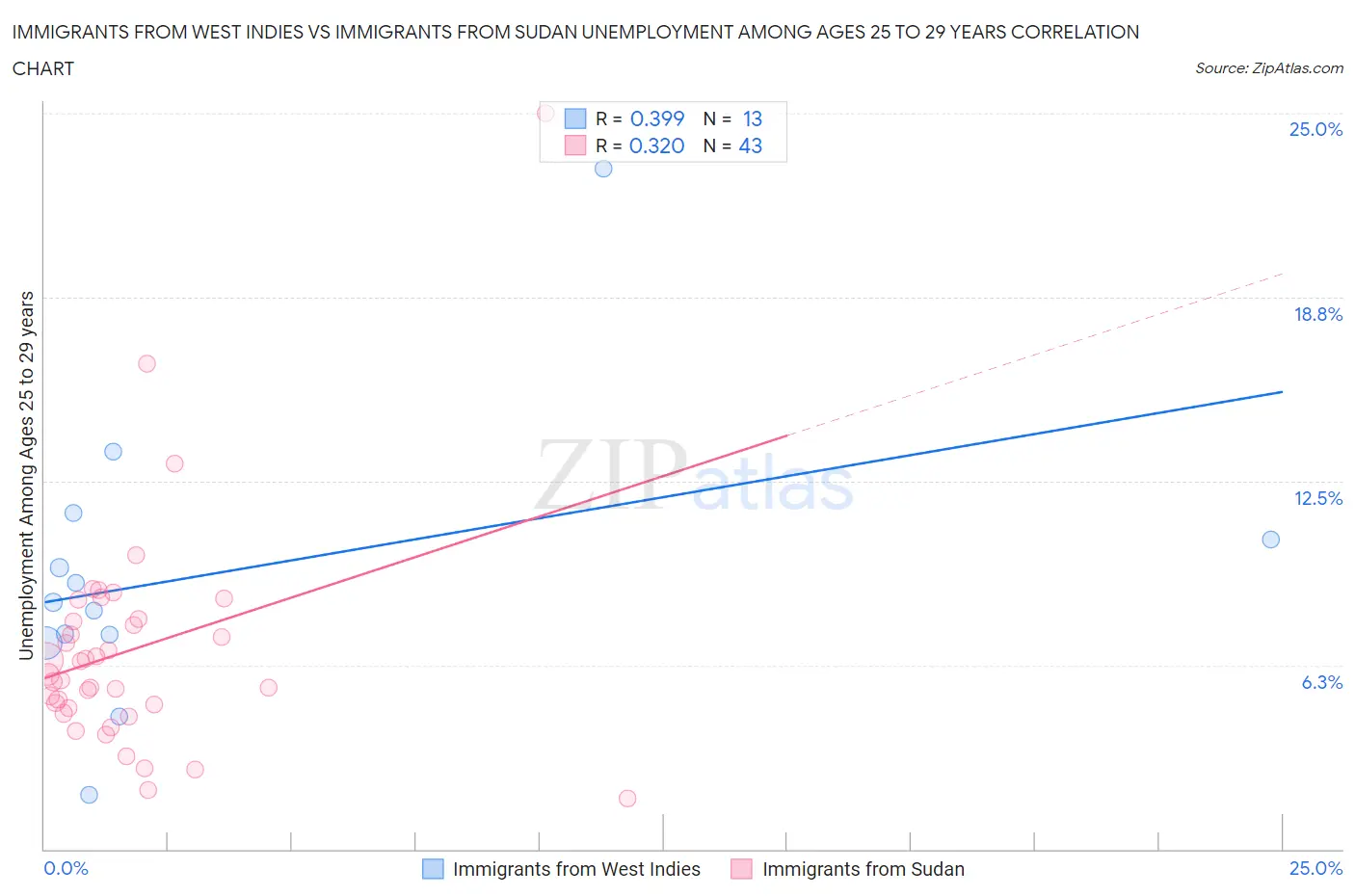 Immigrants from West Indies vs Immigrants from Sudan Unemployment Among Ages 25 to 29 years