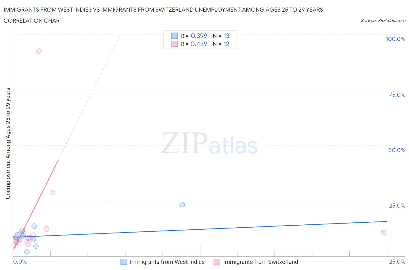 Immigrants from West Indies vs Immigrants from Switzerland Unemployment Among Ages 25 to 29 years
