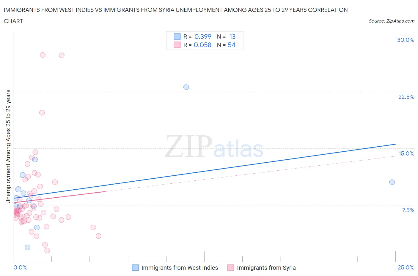 Immigrants from West Indies vs Immigrants from Syria Unemployment Among Ages 25 to 29 years