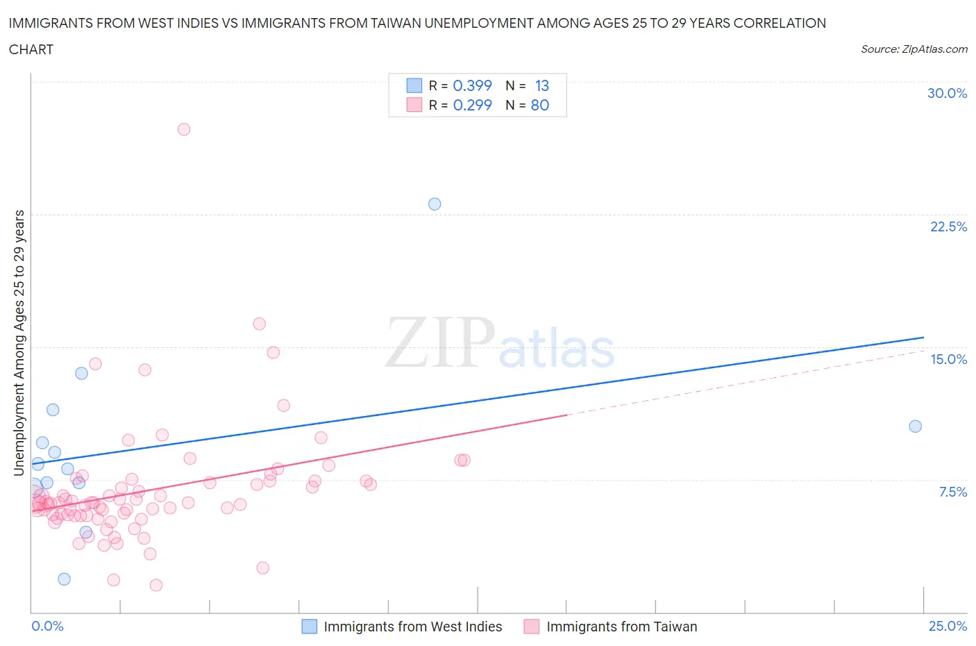 Immigrants from West Indies vs Immigrants from Taiwan Unemployment Among Ages 25 to 29 years