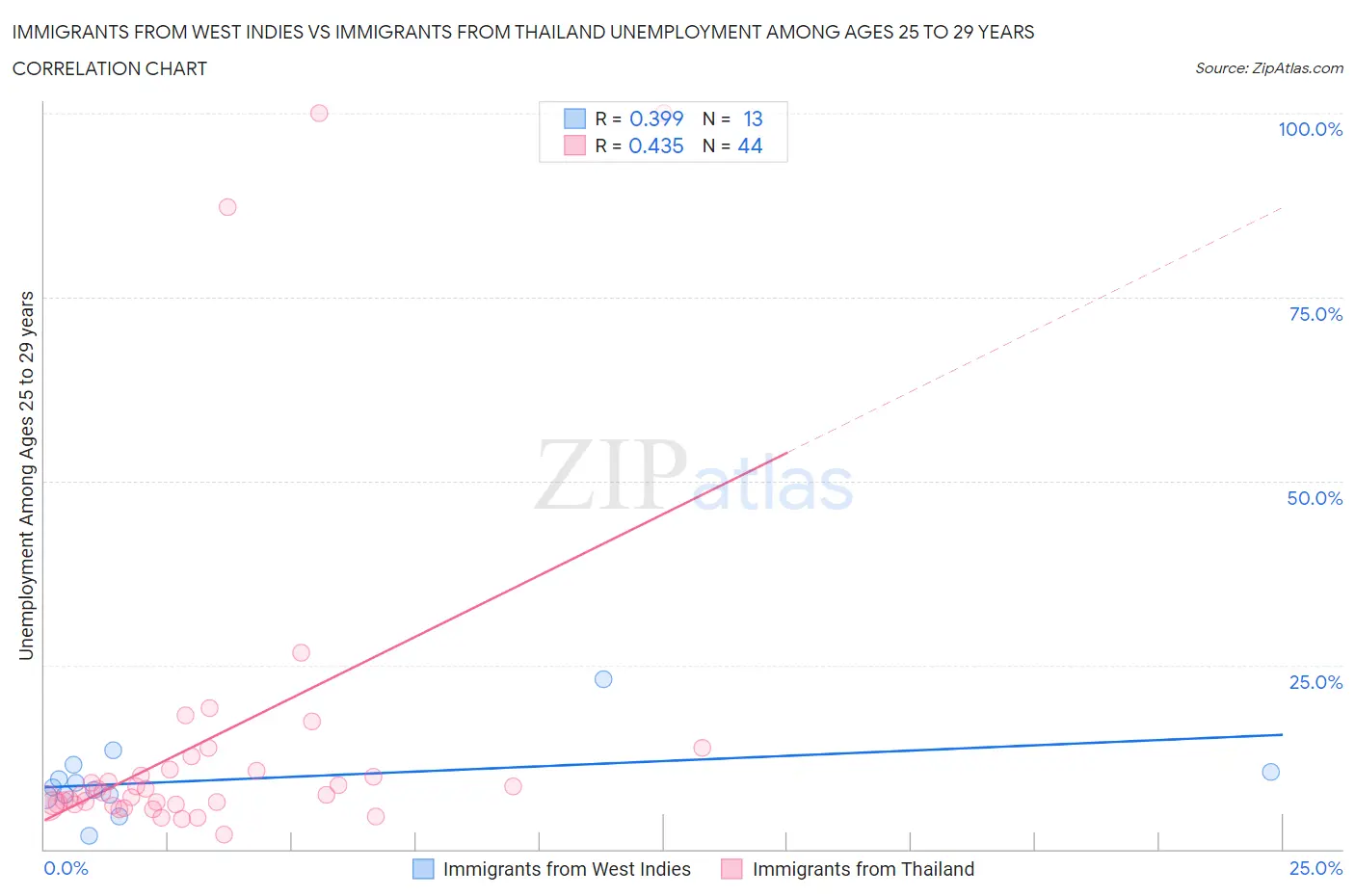 Immigrants from West Indies vs Immigrants from Thailand Unemployment Among Ages 25 to 29 years