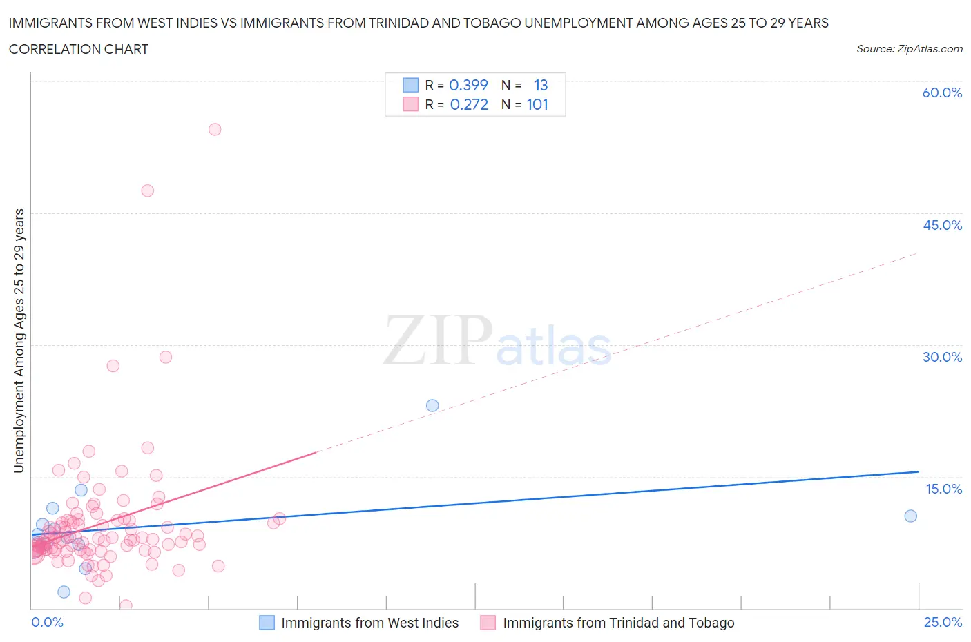 Immigrants from West Indies vs Immigrants from Trinidad and Tobago Unemployment Among Ages 25 to 29 years