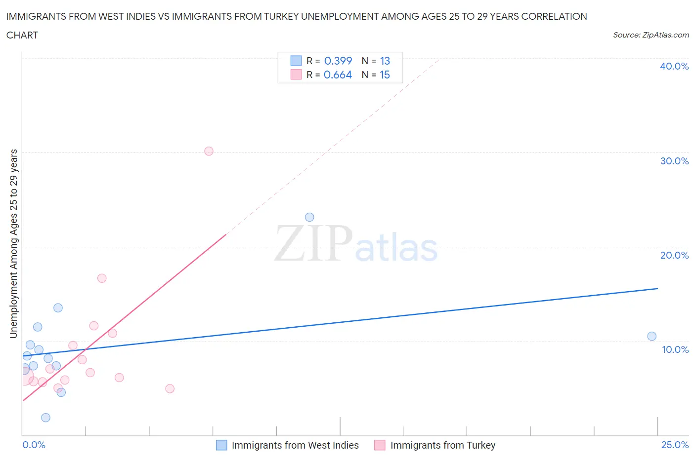 Immigrants from West Indies vs Immigrants from Turkey Unemployment Among Ages 25 to 29 years