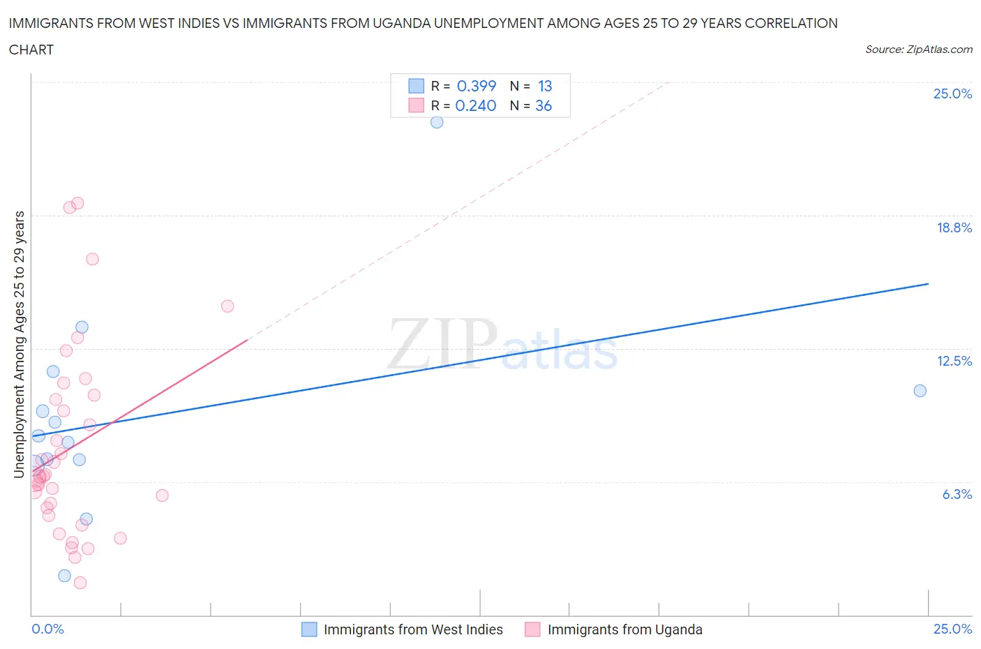 Immigrants from West Indies vs Immigrants from Uganda Unemployment Among Ages 25 to 29 years