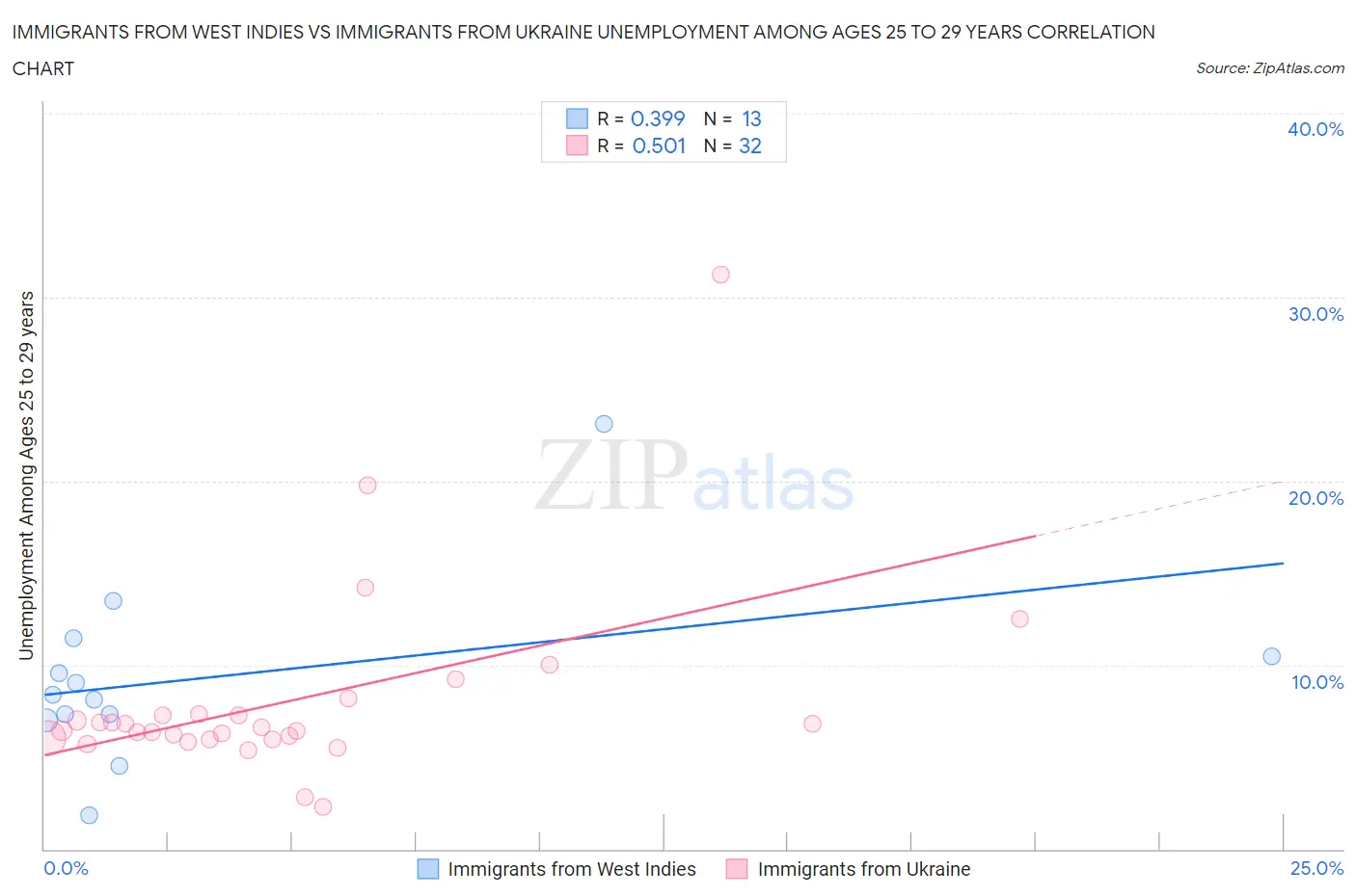 Immigrants from West Indies vs Immigrants from Ukraine Unemployment Among Ages 25 to 29 years