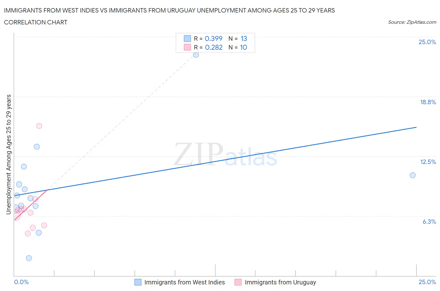 Immigrants from West Indies vs Immigrants from Uruguay Unemployment Among Ages 25 to 29 years