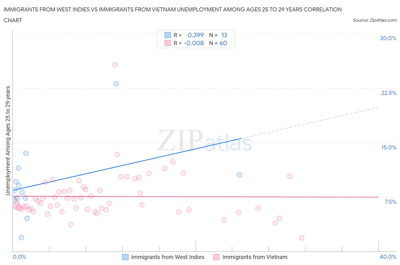 Immigrants from West Indies vs Immigrants from Vietnam Unemployment Among Ages 25 to 29 years