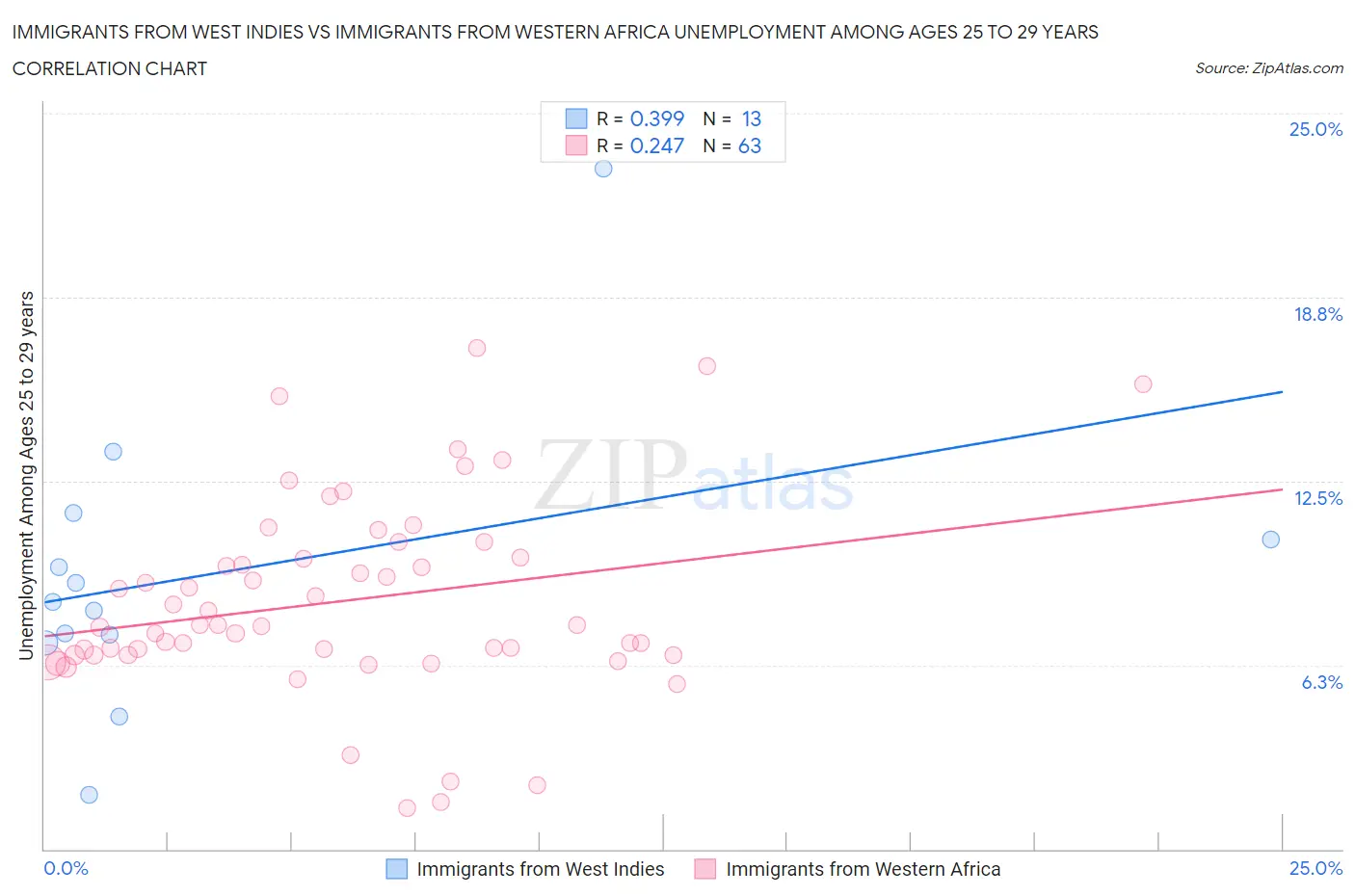 Immigrants from West Indies vs Immigrants from Western Africa Unemployment Among Ages 25 to 29 years