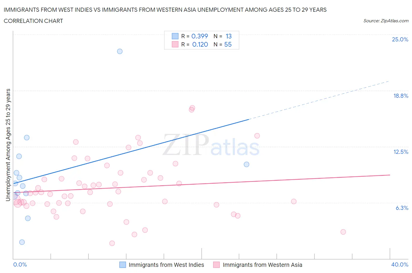 Immigrants from West Indies vs Immigrants from Western Asia Unemployment Among Ages 25 to 29 years