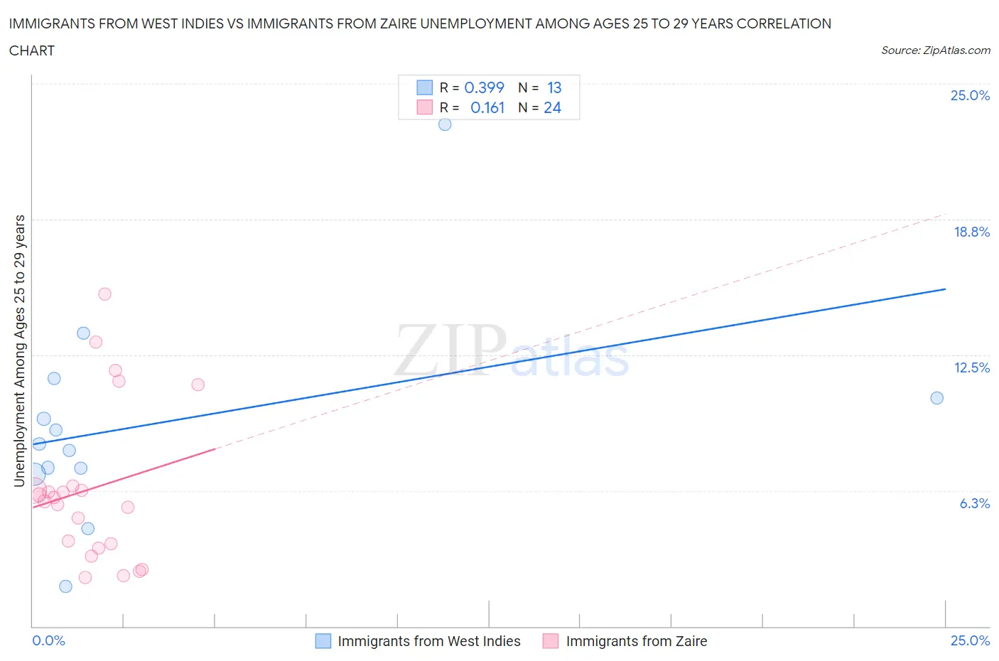 Immigrants from West Indies vs Immigrants from Zaire Unemployment Among Ages 25 to 29 years