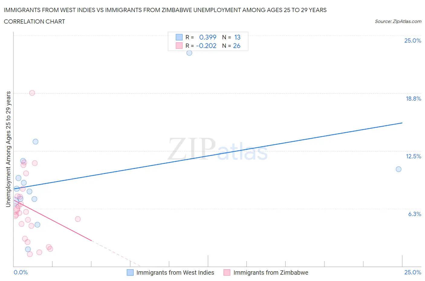 Immigrants from West Indies vs Immigrants from Zimbabwe Unemployment Among Ages 25 to 29 years