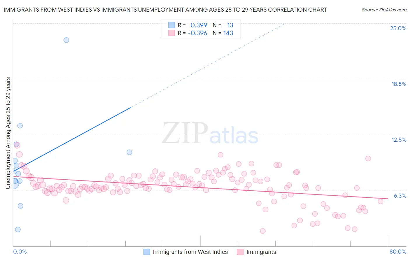 Immigrants from West Indies vs Immigrants Unemployment Among Ages 25 to 29 years