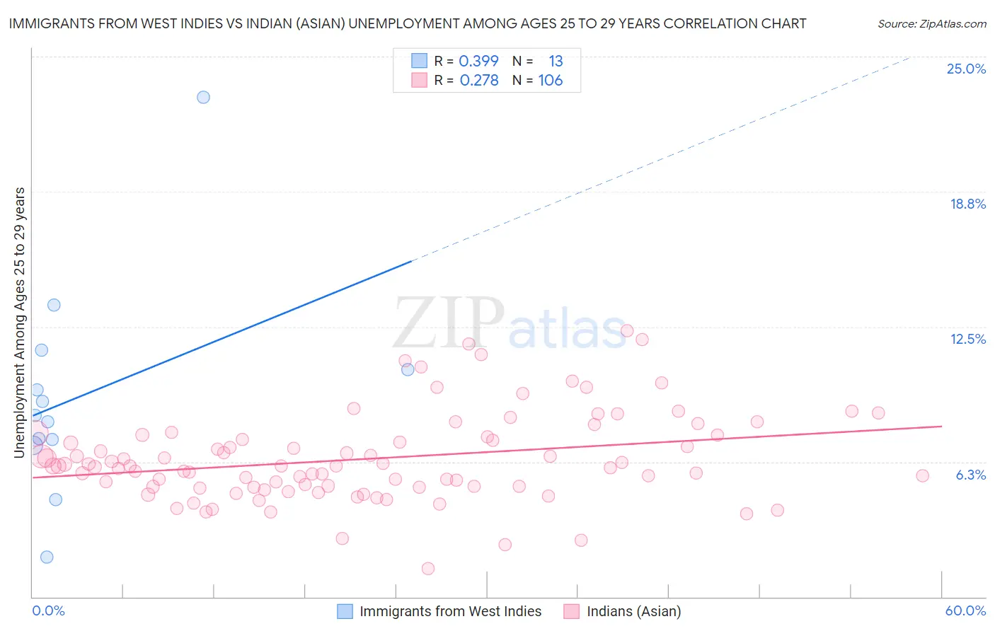 Immigrants from West Indies vs Indian (Asian) Unemployment Among Ages 25 to 29 years