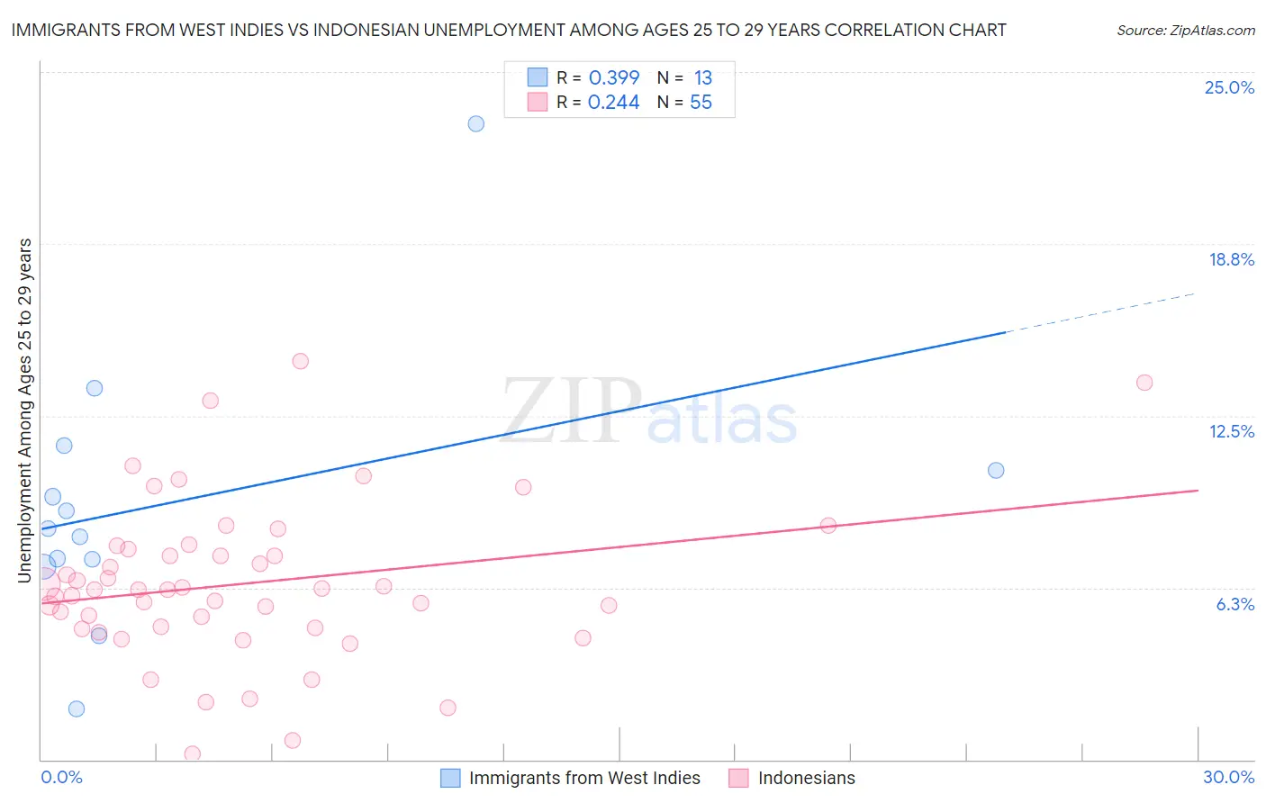 Immigrants from West Indies vs Indonesian Unemployment Among Ages 25 to 29 years