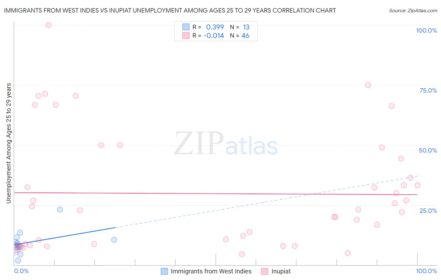 Immigrants from West Indies vs Inupiat Unemployment Among Ages 25 to 29 years