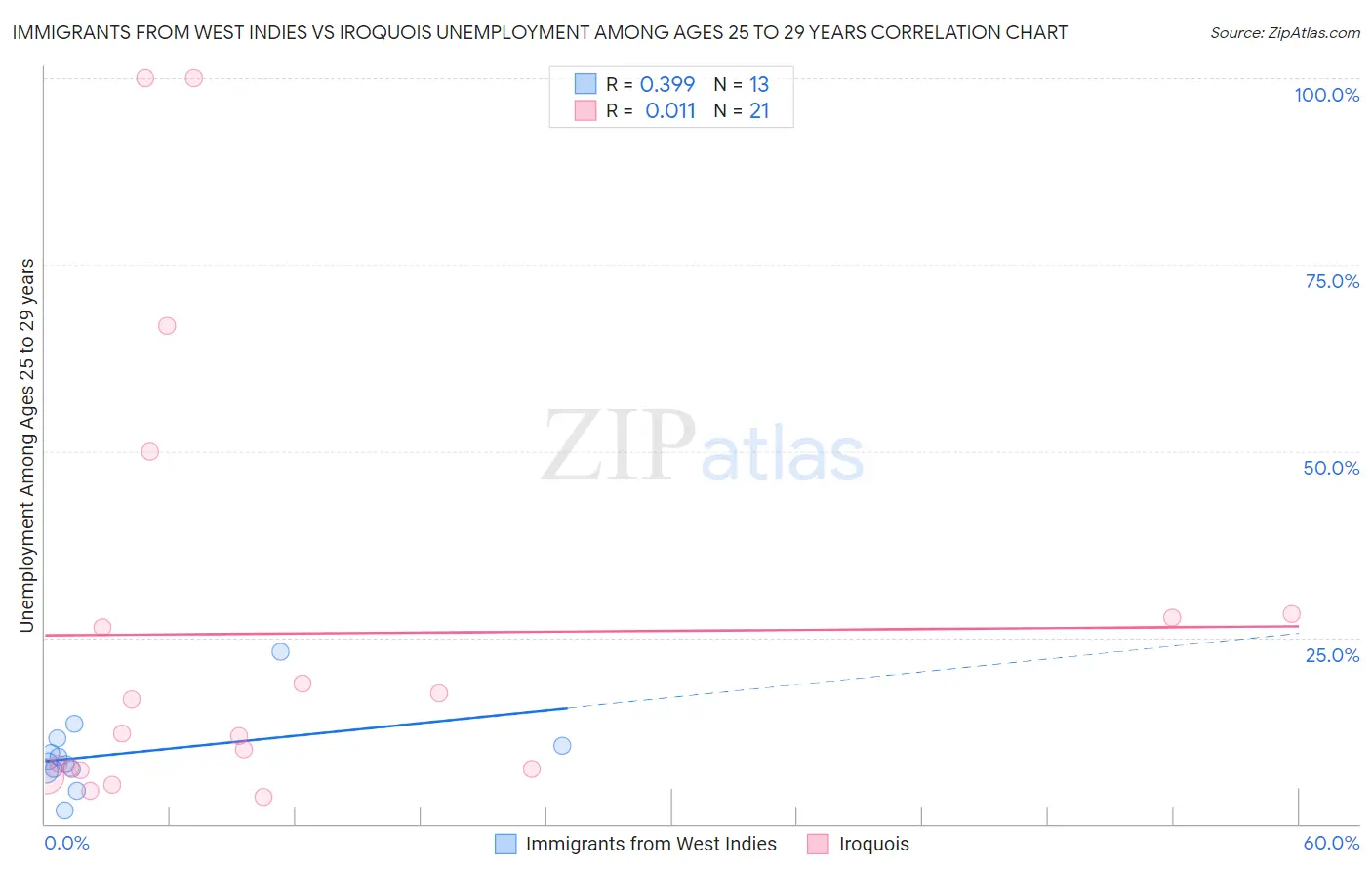 Immigrants from West Indies vs Iroquois Unemployment Among Ages 25 to 29 years