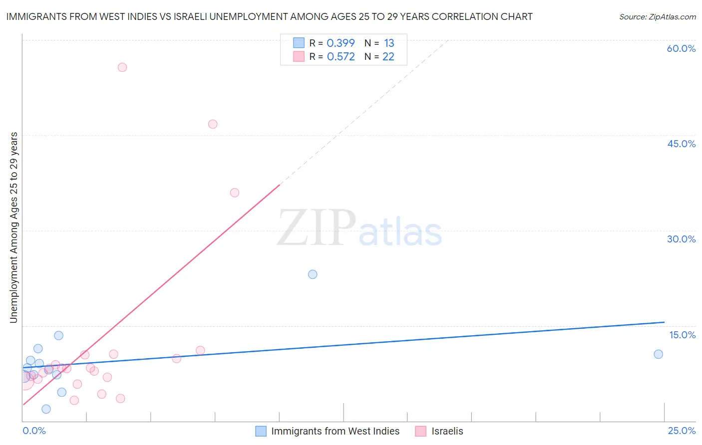 Immigrants from West Indies vs Israeli Unemployment Among Ages 25 to 29 years
