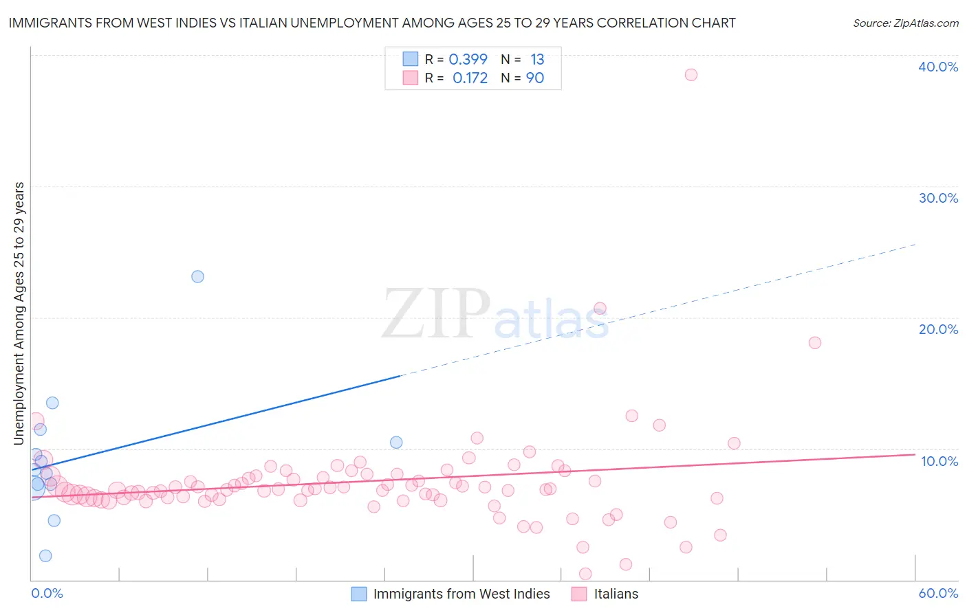 Immigrants from West Indies vs Italian Unemployment Among Ages 25 to 29 years