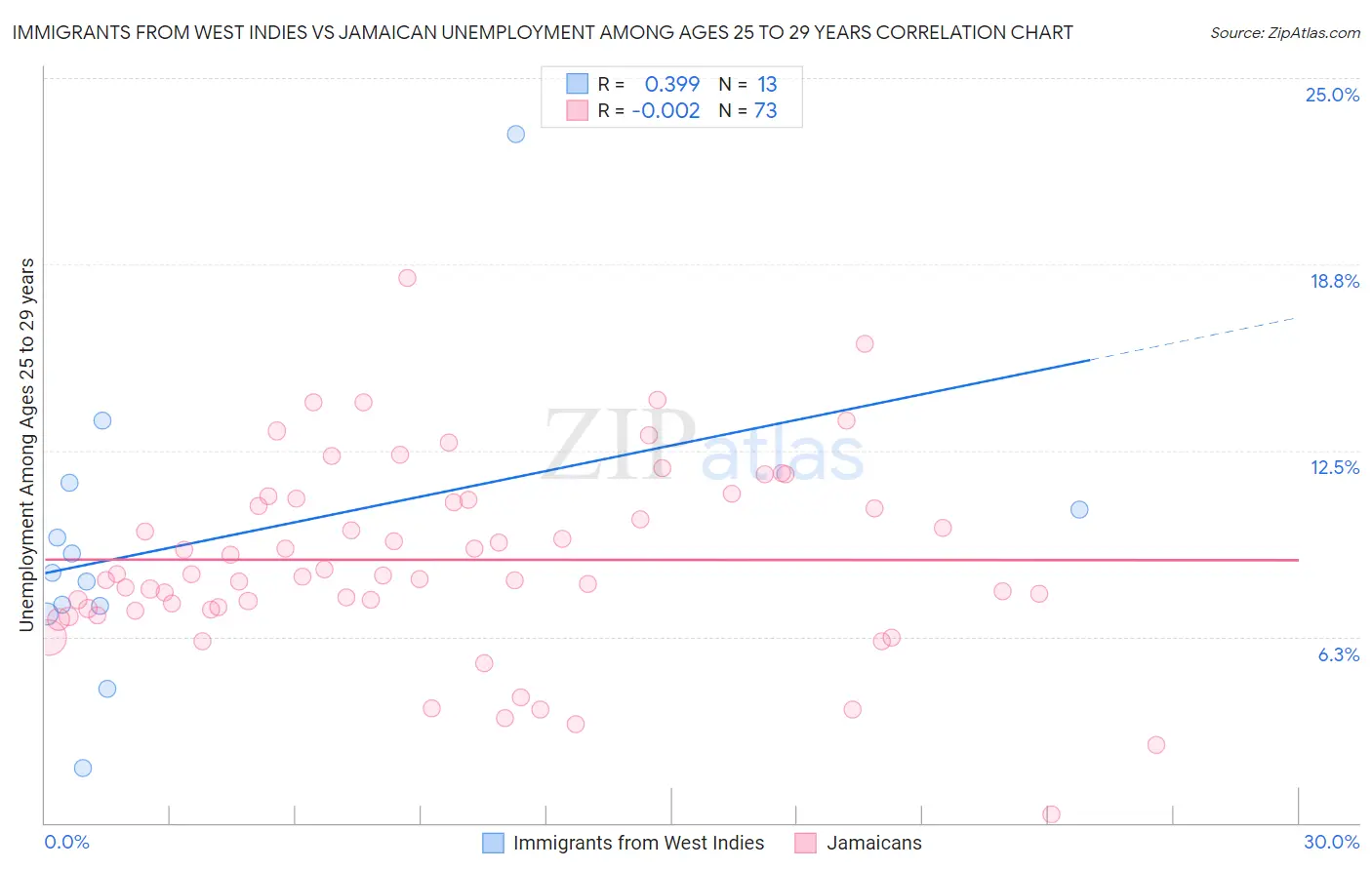 Immigrants from West Indies vs Jamaican Unemployment Among Ages 25 to 29 years