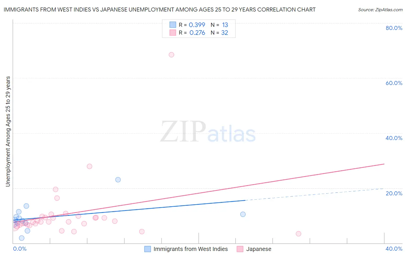 Immigrants from West Indies vs Japanese Unemployment Among Ages 25 to 29 years