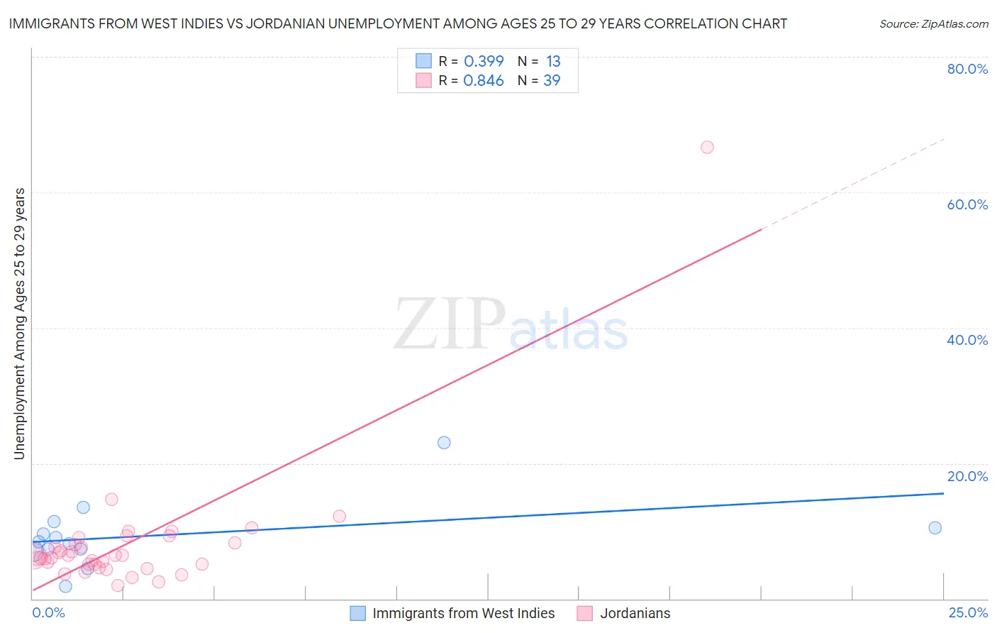 Immigrants from West Indies vs Jordanian Unemployment Among Ages 25 to 29 years