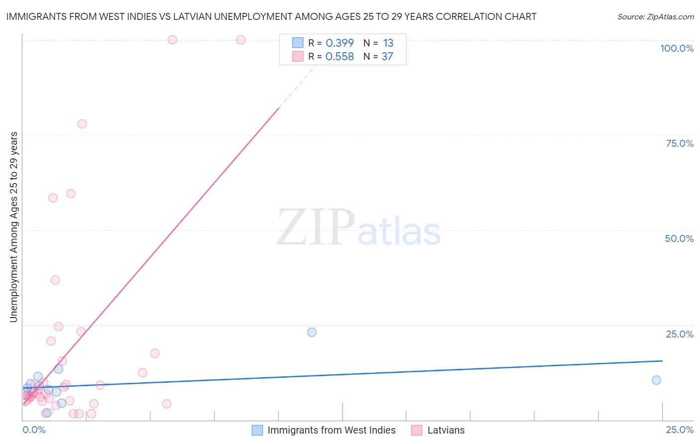 Immigrants from West Indies vs Latvian Unemployment Among Ages 25 to 29 years