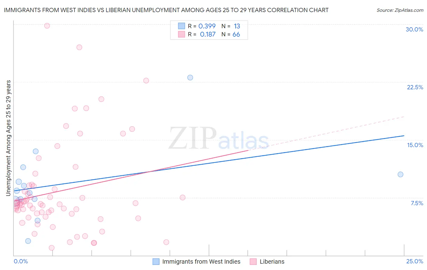 Immigrants from West Indies vs Liberian Unemployment Among Ages 25 to 29 years