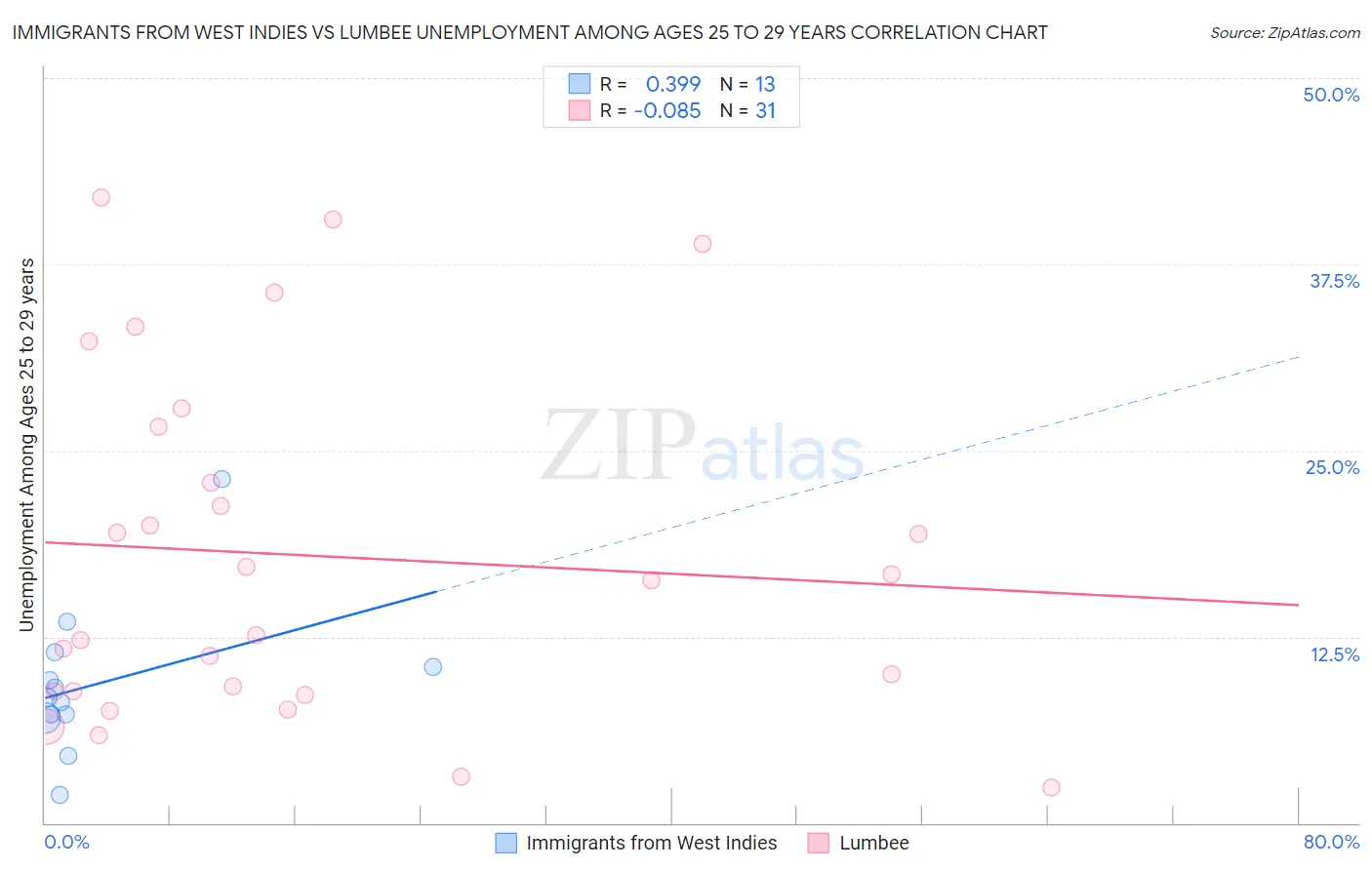 Immigrants from West Indies vs Lumbee Unemployment Among Ages 25 to 29 years