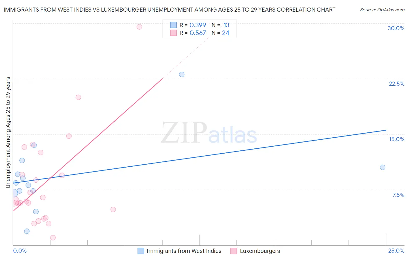 Immigrants from West Indies vs Luxembourger Unemployment Among Ages 25 to 29 years