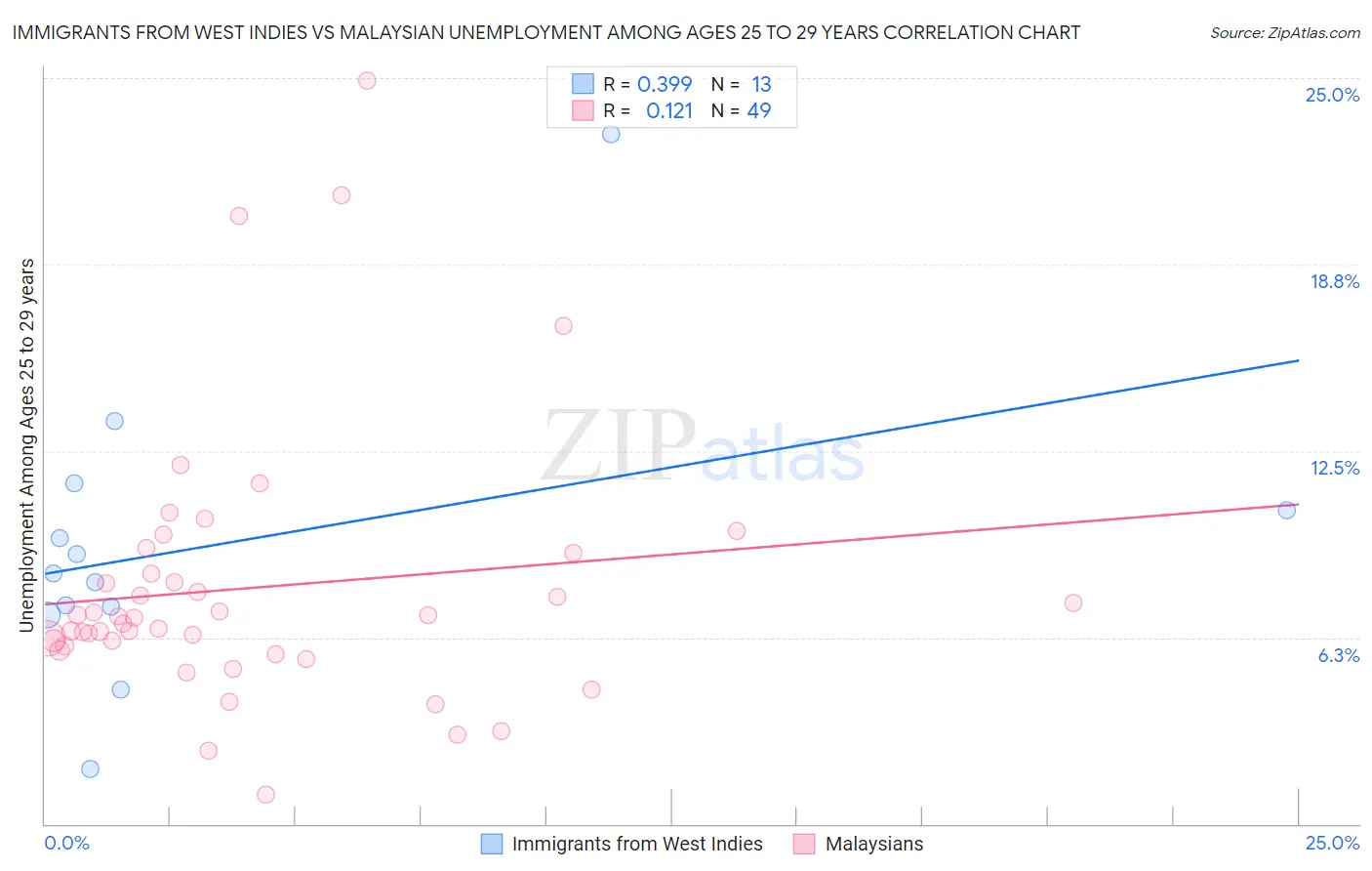 Immigrants from West Indies vs Malaysian Unemployment Among Ages 25 to 29 years