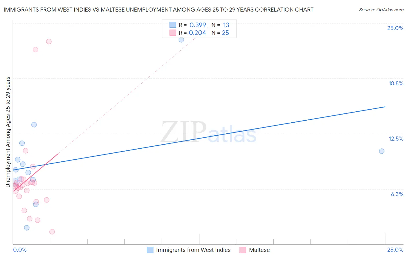 Immigrants from West Indies vs Maltese Unemployment Among Ages 25 to 29 years