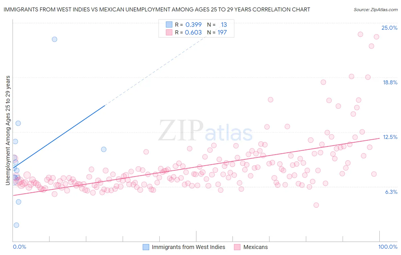 Immigrants from West Indies vs Mexican Unemployment Among Ages 25 to 29 years