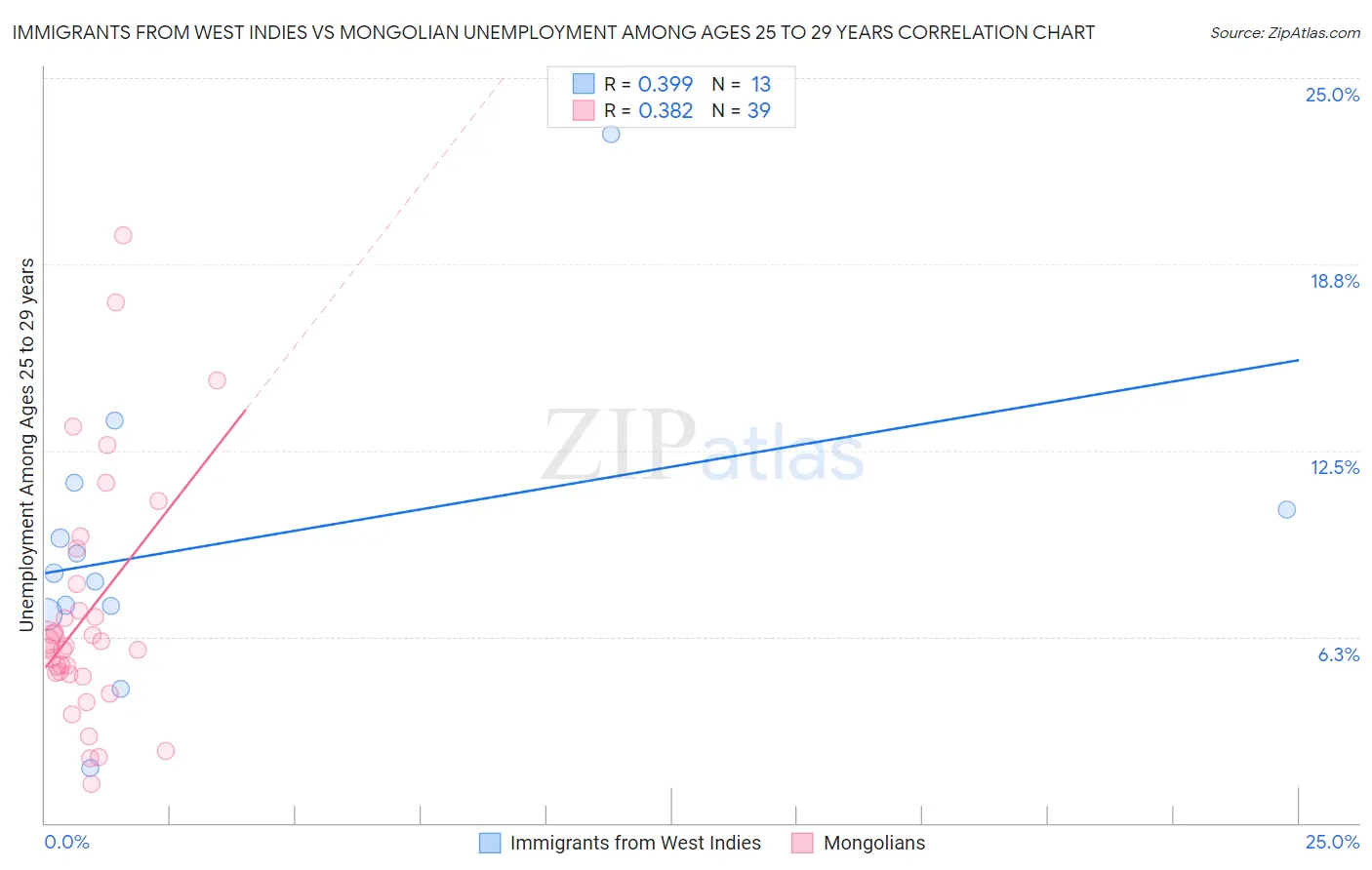 Immigrants from West Indies vs Mongolian Unemployment Among Ages 25 to 29 years