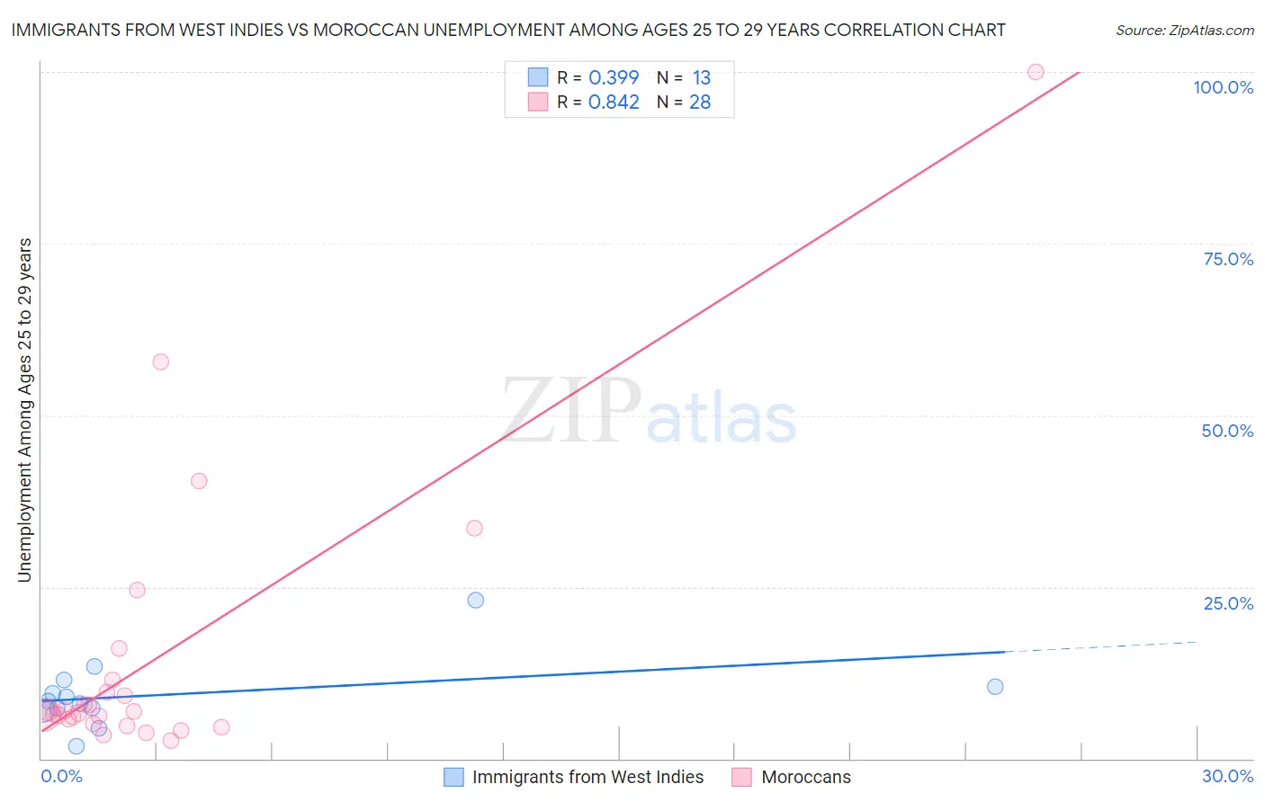 Immigrants from West Indies vs Moroccan Unemployment Among Ages 25 to 29 years