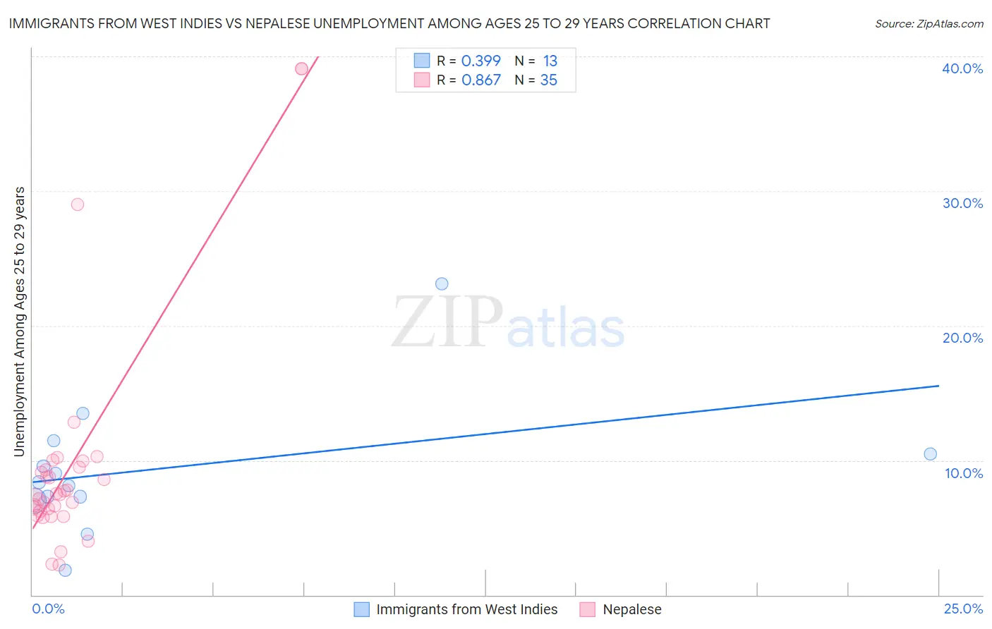 Immigrants from West Indies vs Nepalese Unemployment Among Ages 25 to 29 years