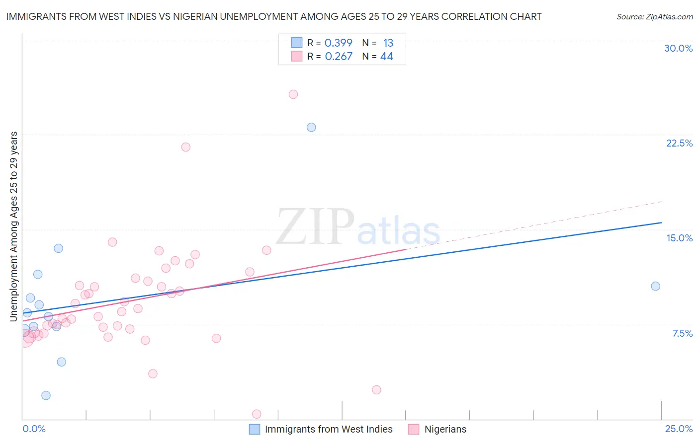 Immigrants from West Indies vs Nigerian Unemployment Among Ages 25 to 29 years