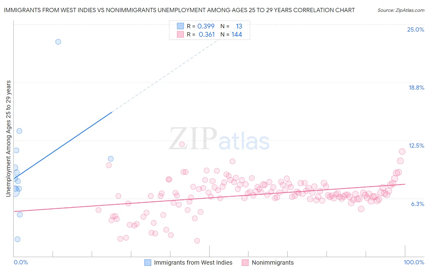 Immigrants from West Indies vs Nonimmigrants Unemployment Among Ages 25 to 29 years
